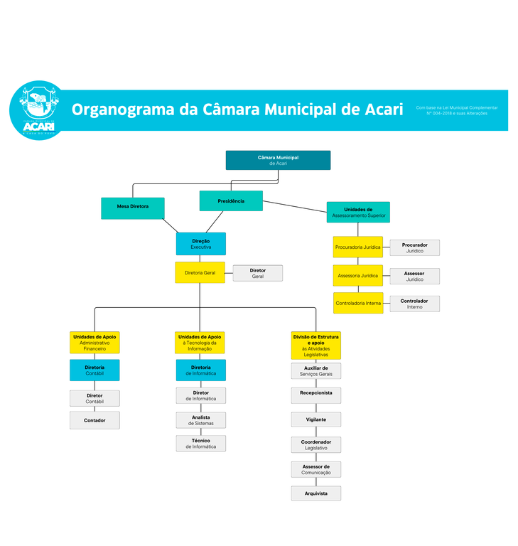 Organograma